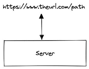 Website request to server